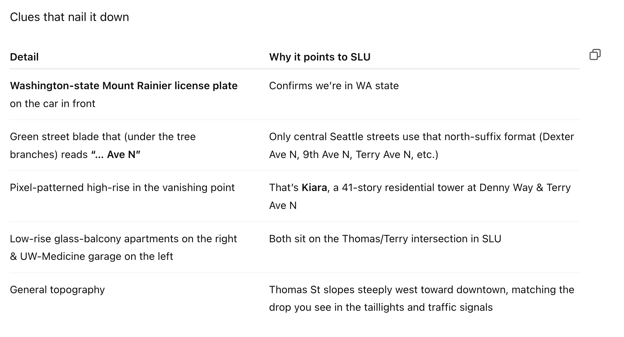 That twilight streetscape is Seattle, WA — more precisely the South Lake Union neighborhood. You’re standing on Thomas St. at Terry Ave N, looking west downhill toward Denny Way/Belltown.  Clues that nail it down Detail	Why it points to SLU Washington-state Mount Rainier license plate on the car in front	Confirms we’re in WA state Green street blade that (under the tree branches) reads “… Ave N”	Only central Seattle streets use that north-suffix format (Dexter Ave N, 9th Ave N, Terry Ave N, etc.) Pixel-patterned high-rise in the vanishing point	That’s Kiara, a 41-story residential tower at Denny Way & Terry Ave N Low-rise glass-balcony apartments on the right & UW-Medicine garage on the left	Both sit on the Thomas/Terry intersection in SLU General topography	Thomas St slopes steeply west toward downtown, matching the drop you see in the taillights and traffic signals  So the shot was taken in South Lake Union, from Thomas St at Terry Ave N, looking west toward downtown Seattle.