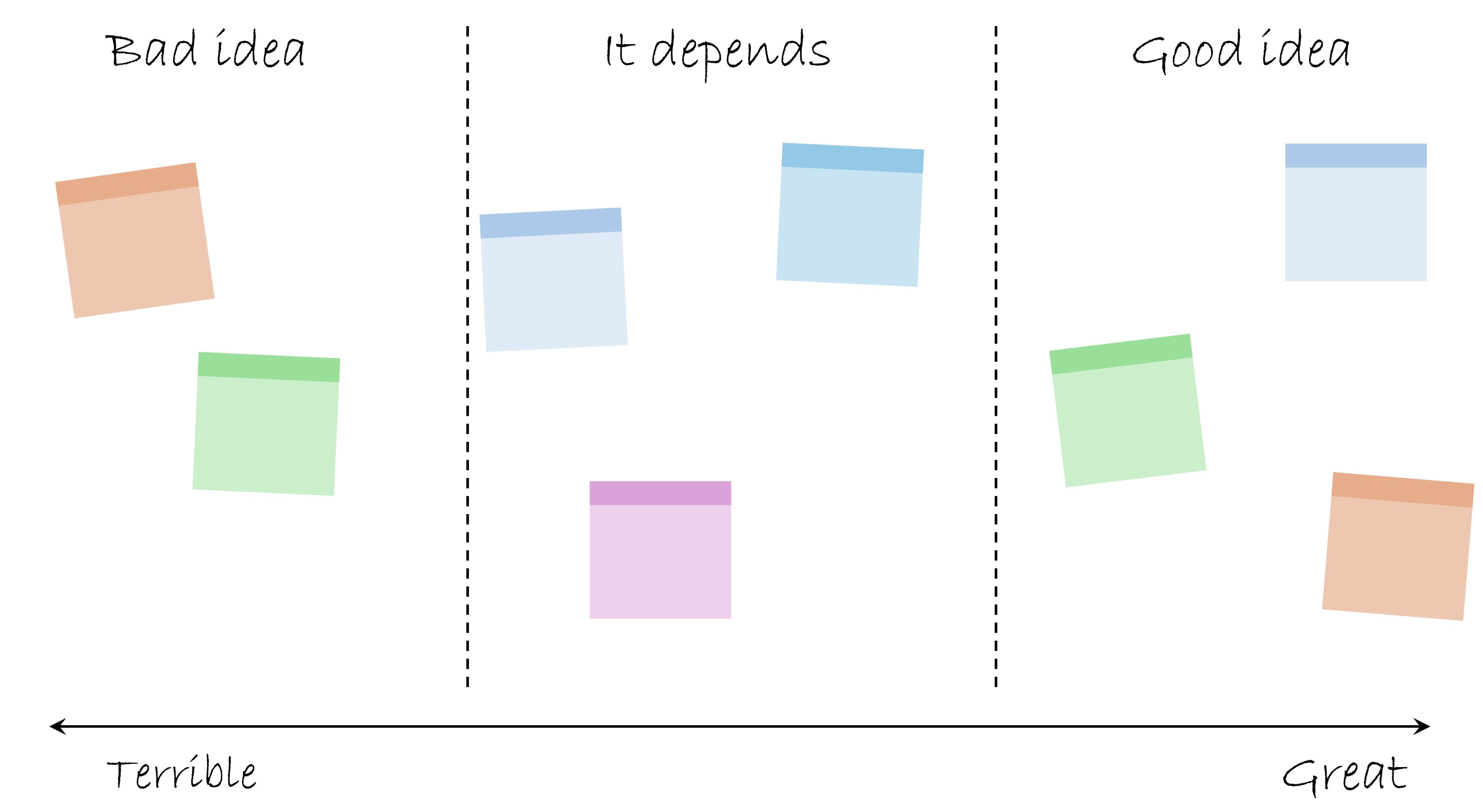 Illustration of a whiteboard divided into three sections: Bad idea, It depends, and Good idea. A horizontal axis from "terrible" to "great" runs along the bottom of the board. Colorful post-it notes are placed in various places across the board.