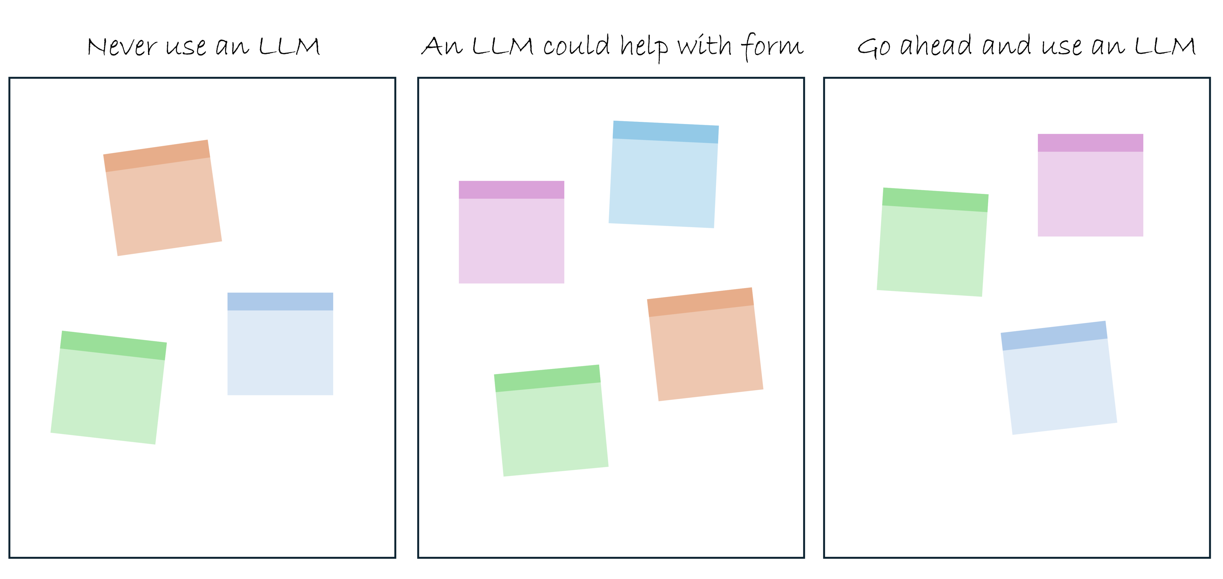 Illustration of a whiteboard divided into three sections: Never use an LLM, An LLM could help with form, and Go ahead and use an LLM. Colorful post-it notes are placed in various places across the board.