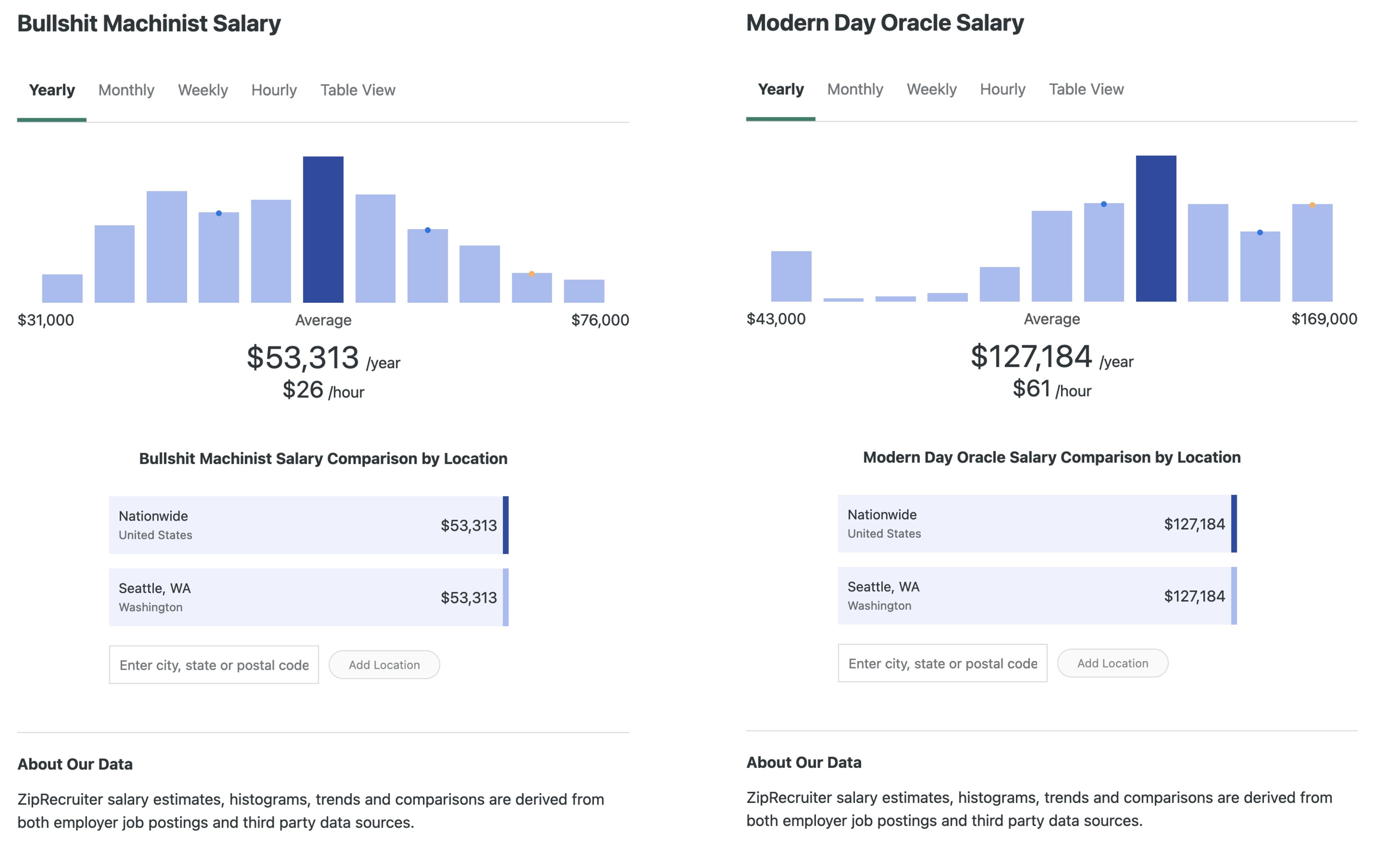 Two bar graphs. One is labeled "Bullshit machine salary" with bars from $31,000 to $76,000. The other is labelled "Modern day Oracle Salary" with bars from $43,000 to $169,000. Average salaries are listed at $53,313 and $127,184 for the two jobs respectively.