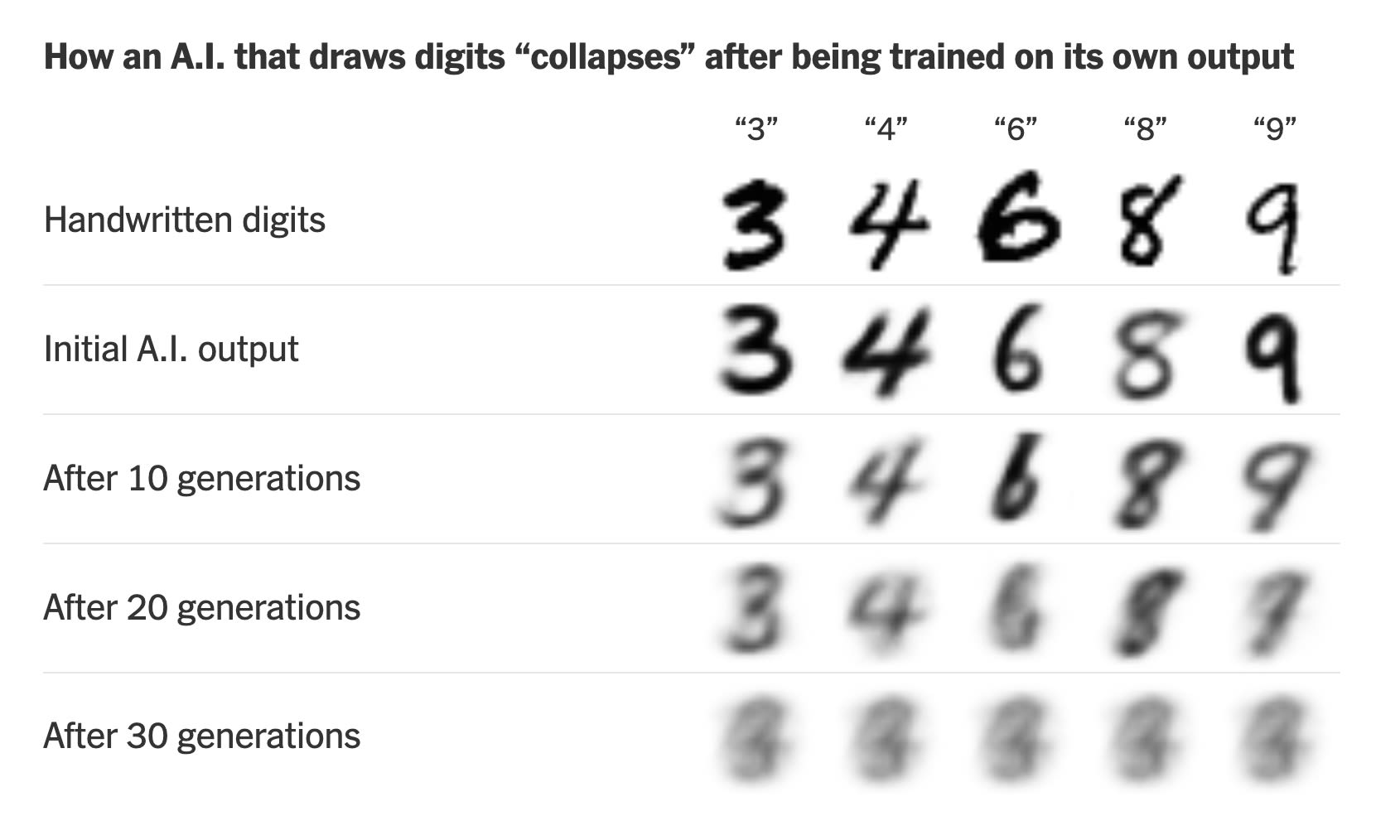 "How an AI that draws digits collapses after being trained on its own output. Five rows. The first shows handwritten digitsl 3,4,6,8,9. The second shows AI output when trained on these. The third shows output after 10 iterative generatives of training, the fourth after 20 iterative generations, and the fifth after 30 generations. With each consecutive row, the digits become blurrier and converge on a common form.