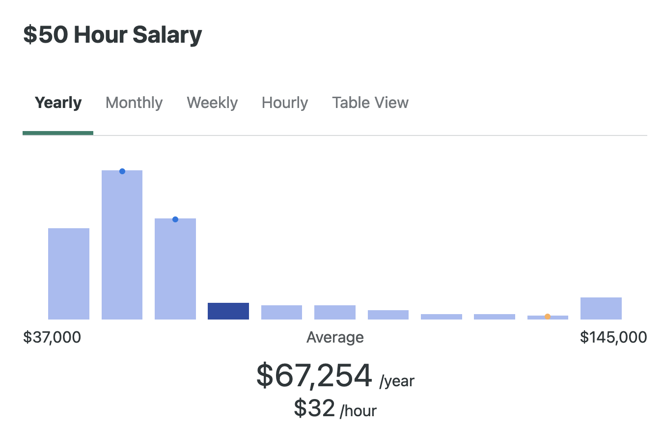 Bar graph entitled "$50 Hour Salary" Blue bars are tallest at the left, where salaries begin labeled at $37,000. Bars remain low through the middle of the distribution, with a small peak at far right labeled $145,000. Label at the bottom reads "$67,254/year, $32/hour". 