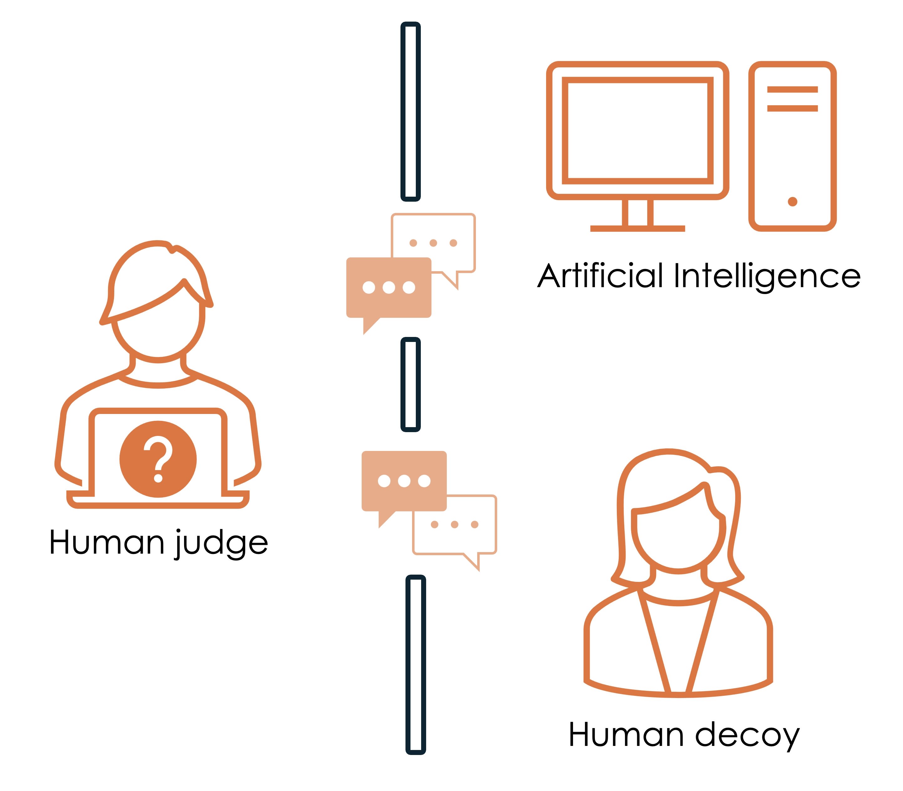 Diagram. At left, a human judge at a laptop. A divider separates him from a computer labeled "Artificial intelligence" and a person labeled "Human decoy". Messages, indicated by text message bubbles, can pass from the judge to the AI and to the decoy.