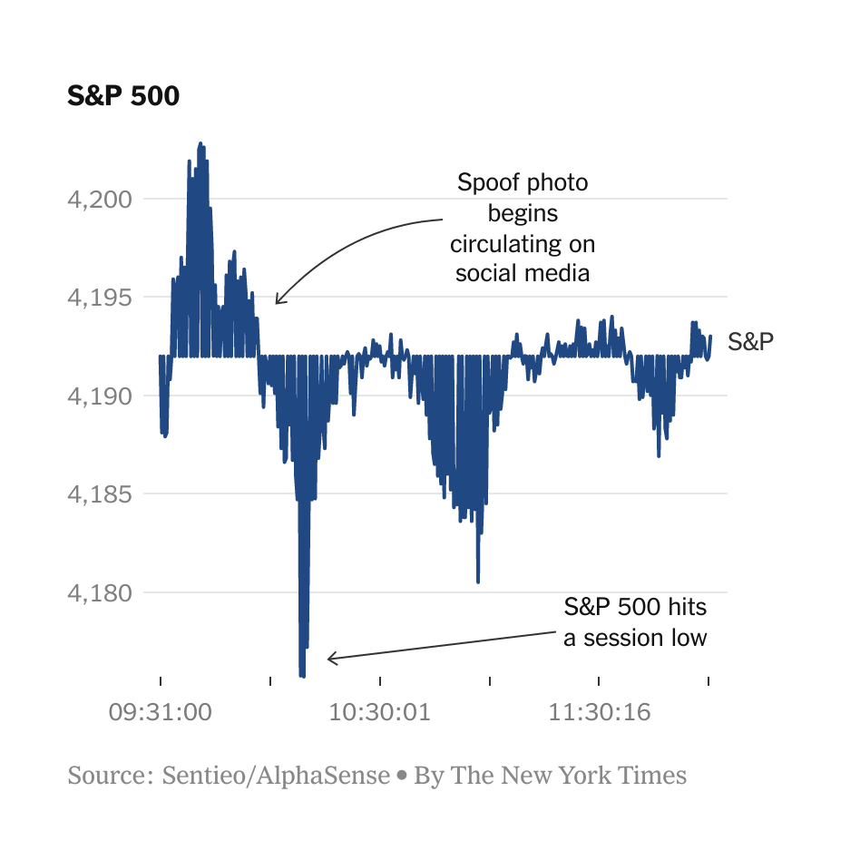 Illustration: S&P 500 dropping after fake images of Pentagon bombing were released.